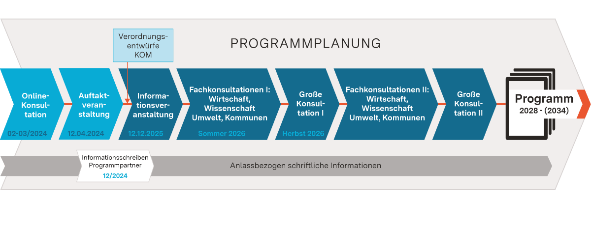 Progammplanung EFRE ab 2028